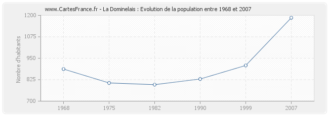Population La Dominelais